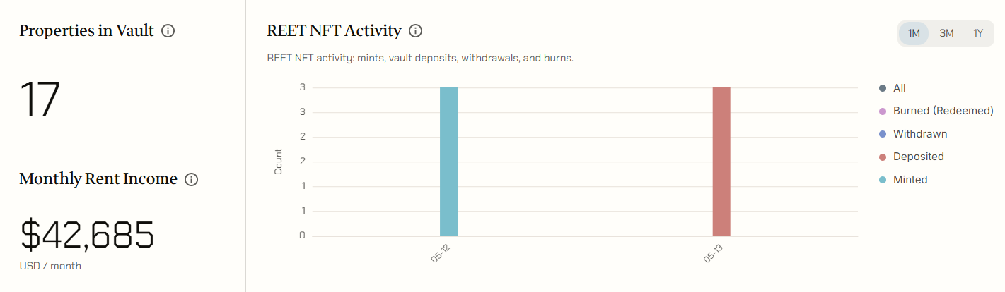 iREET vault: 17 properties in vault, $42,685 monthly rent income, and REET NFT activity