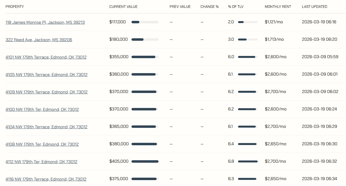 iREET portfolio valuations, part 1: property, current value, share of TLV, monthly rent and last updated