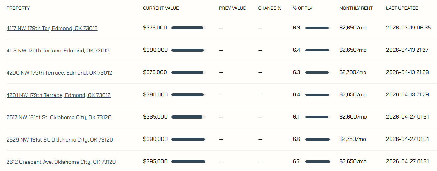 iREET portfolio valuations, part 2: property, current value, share of TLV, monthly rent and last updated