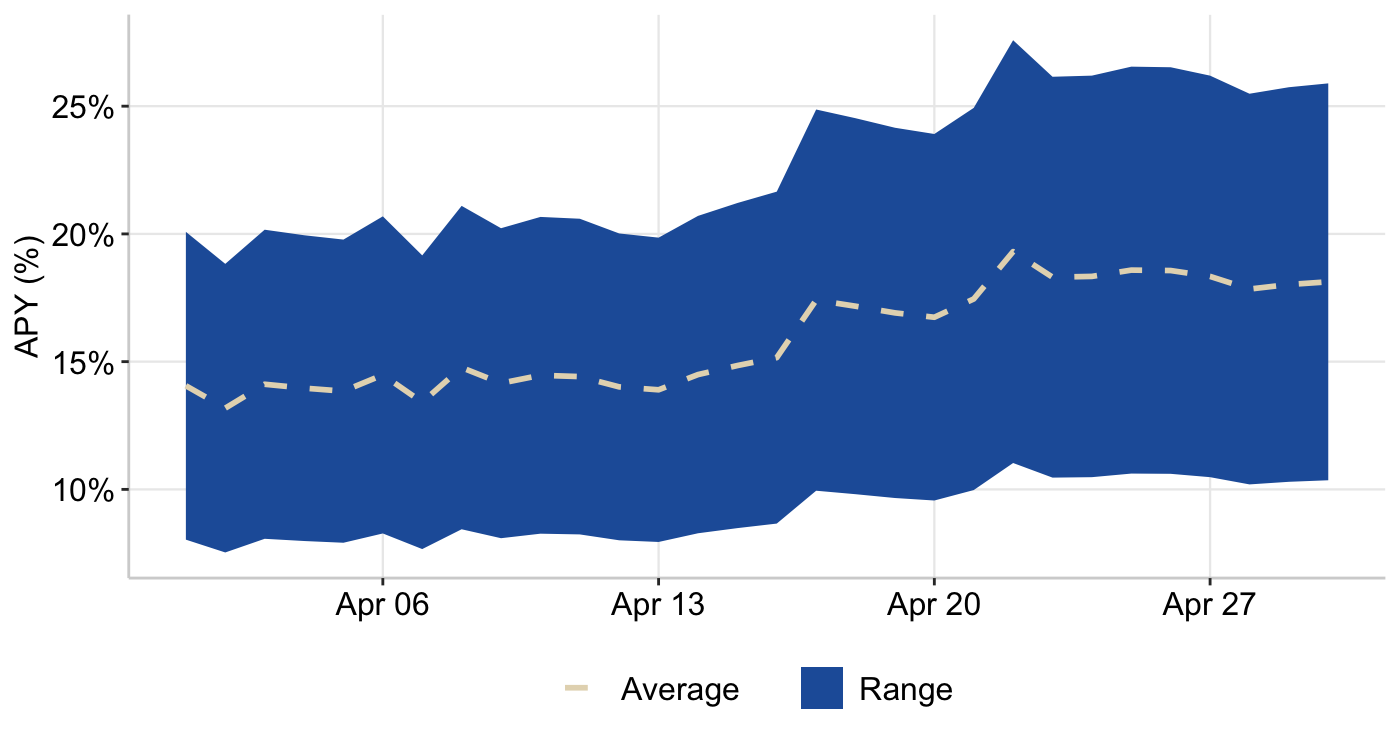 Figure 12: RAAC Curve Pools - Weighted Reward APY