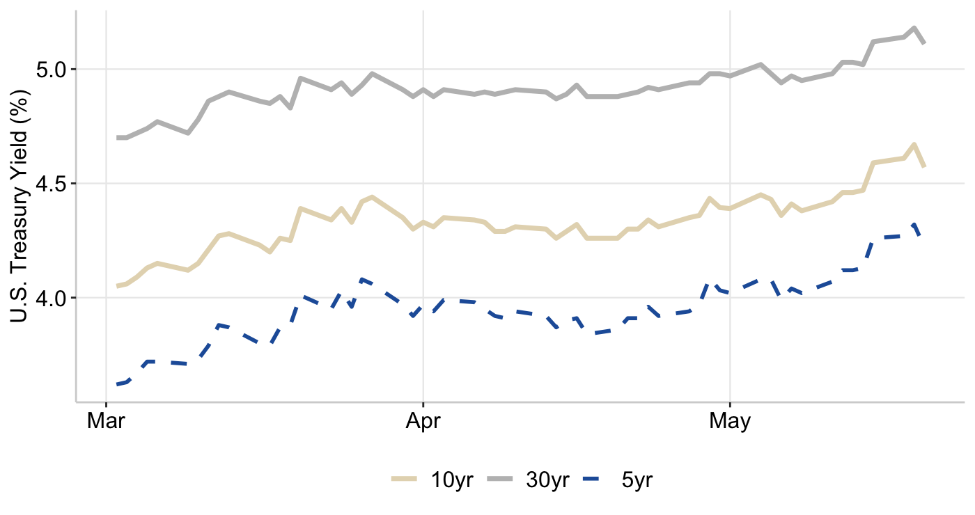 Graph 1: U.S. 5-Year & 10-Year Treasury Yields