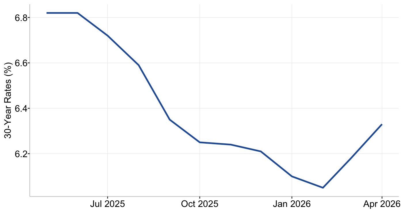 Graph 2: US 30-Year Mortgage Rates