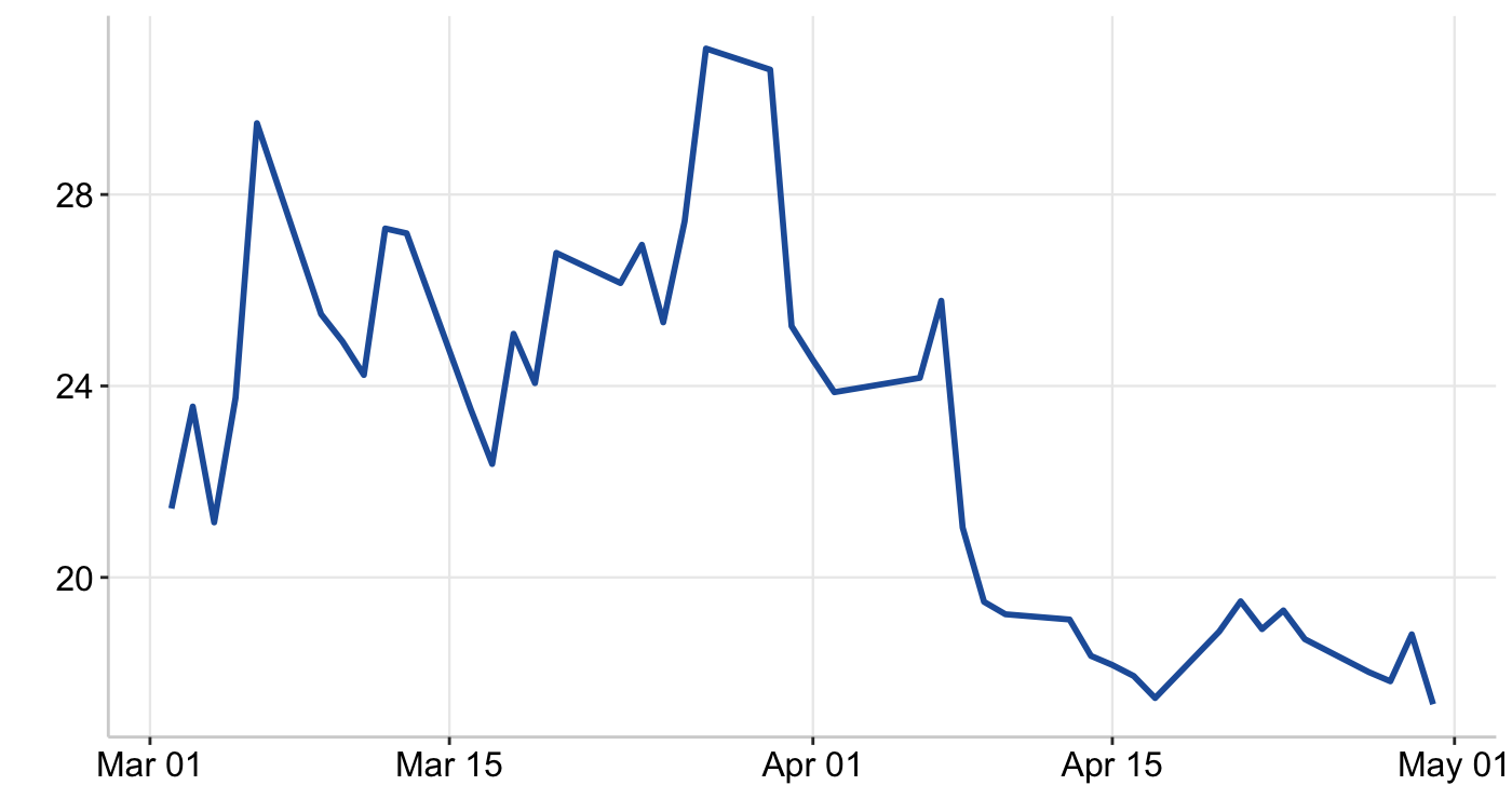 Graph 3: CBOE SPX Volatility Index