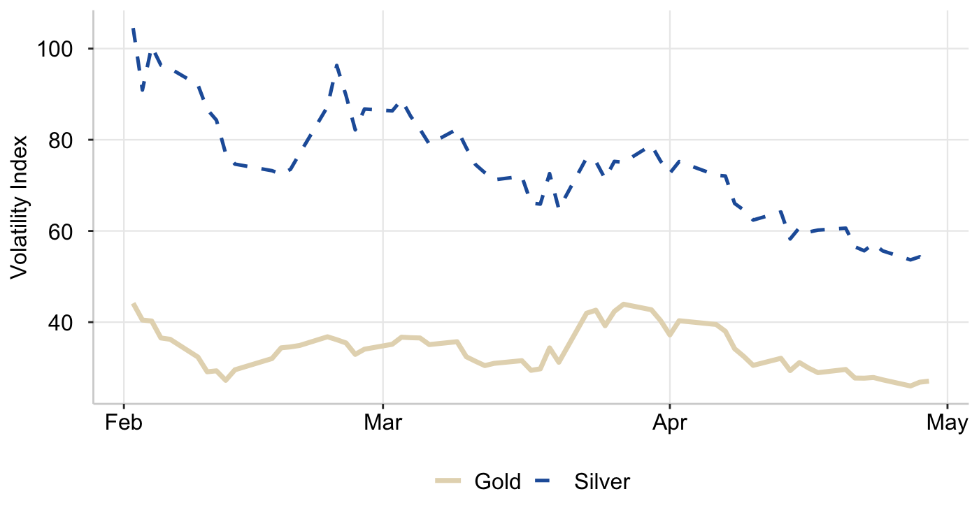 Graph 4: CBOE Gold/Silver ETF Volatility Index