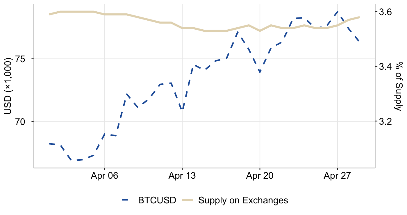 Graph 6: BTCUSD & Percentage of Supply on Exchanges