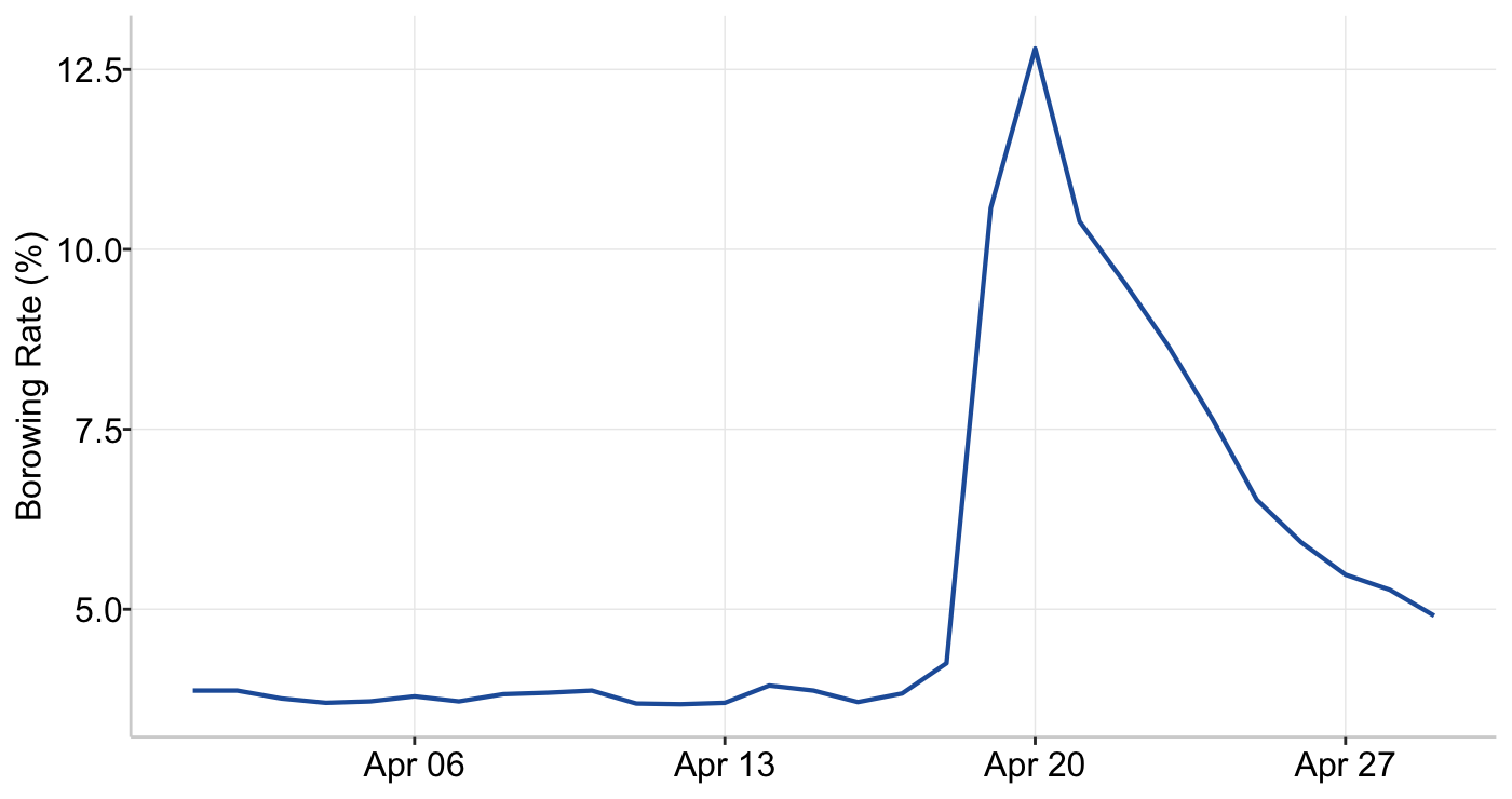 Graph 7: Ethereum Stablecoin Borrowing Rate