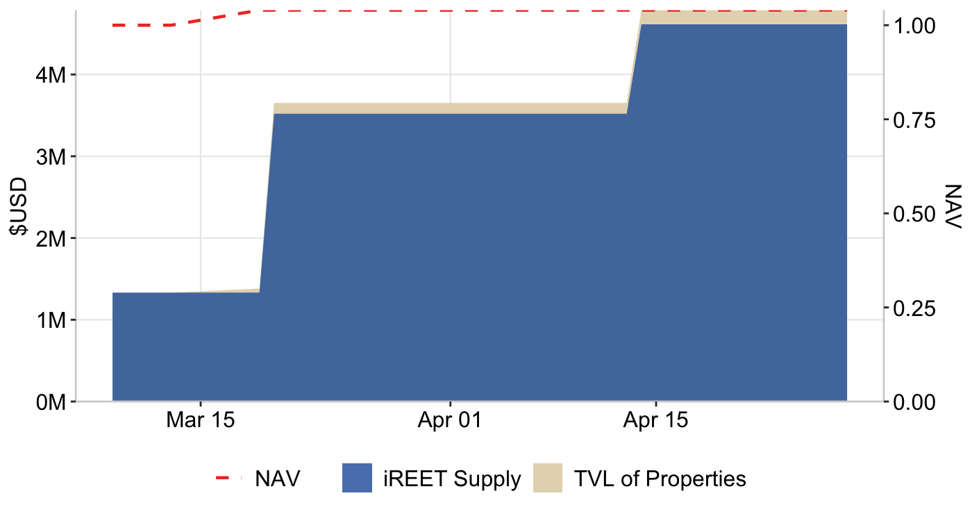 Graph 10: NAV per $iREET
