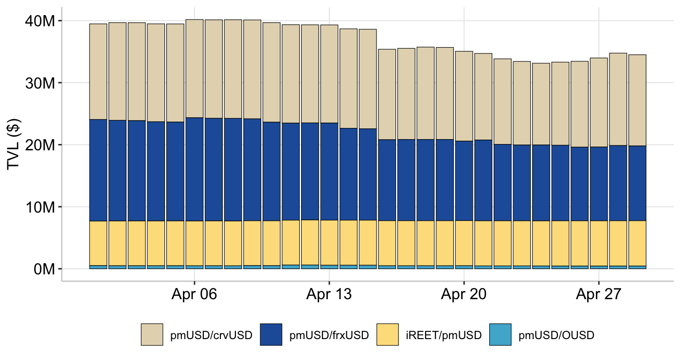 Graph 13: RAAC Curve Pools - Total Volume Locked (TVL)