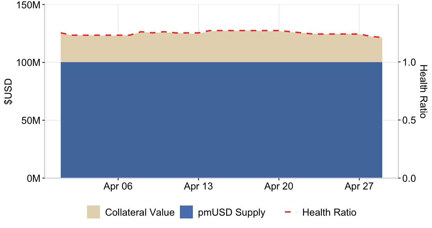 Table 9: Collateral vs pmUSD supply