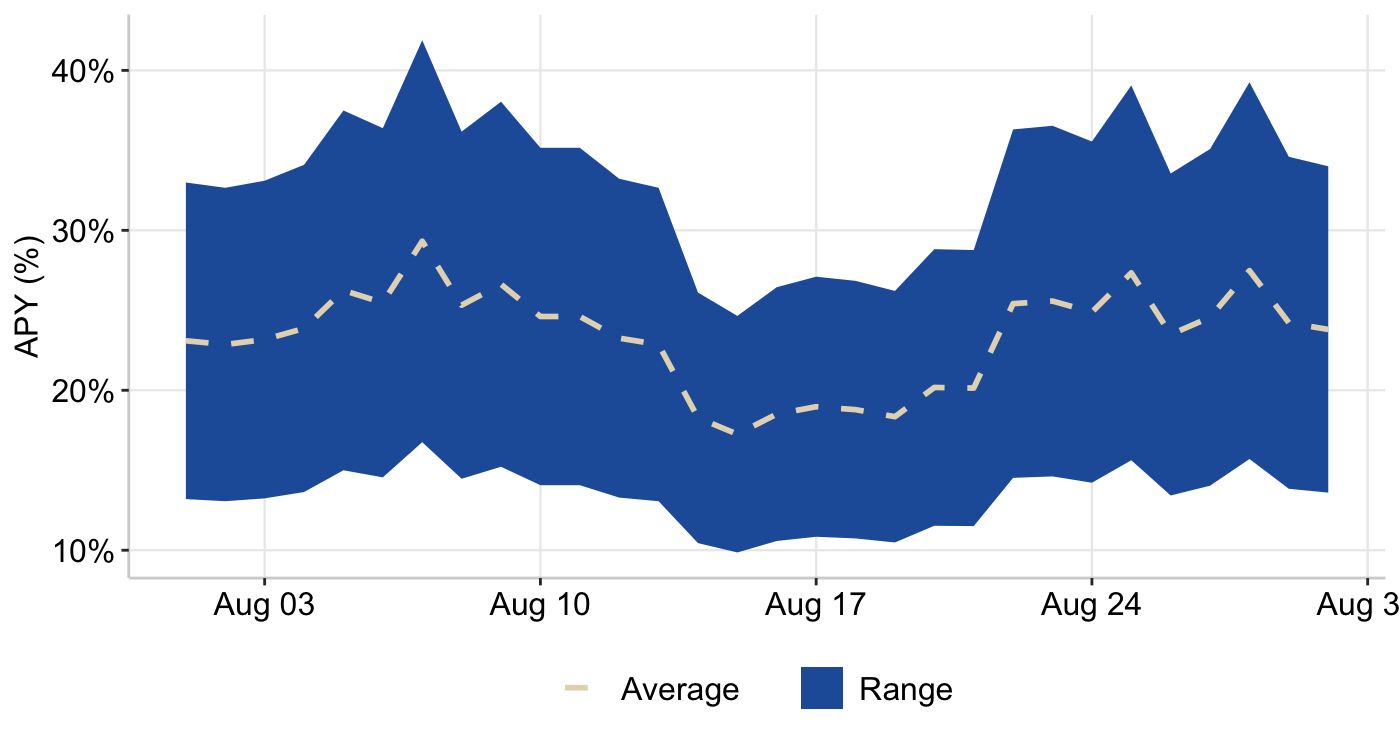 Figure 11: RAAC Curve Pools - Weighted Reward APY