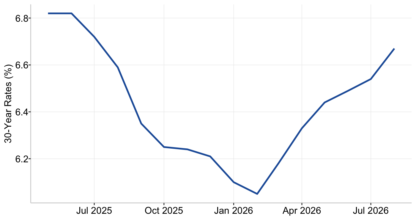 Graph 2: US 30-Year Mortgage Rates
