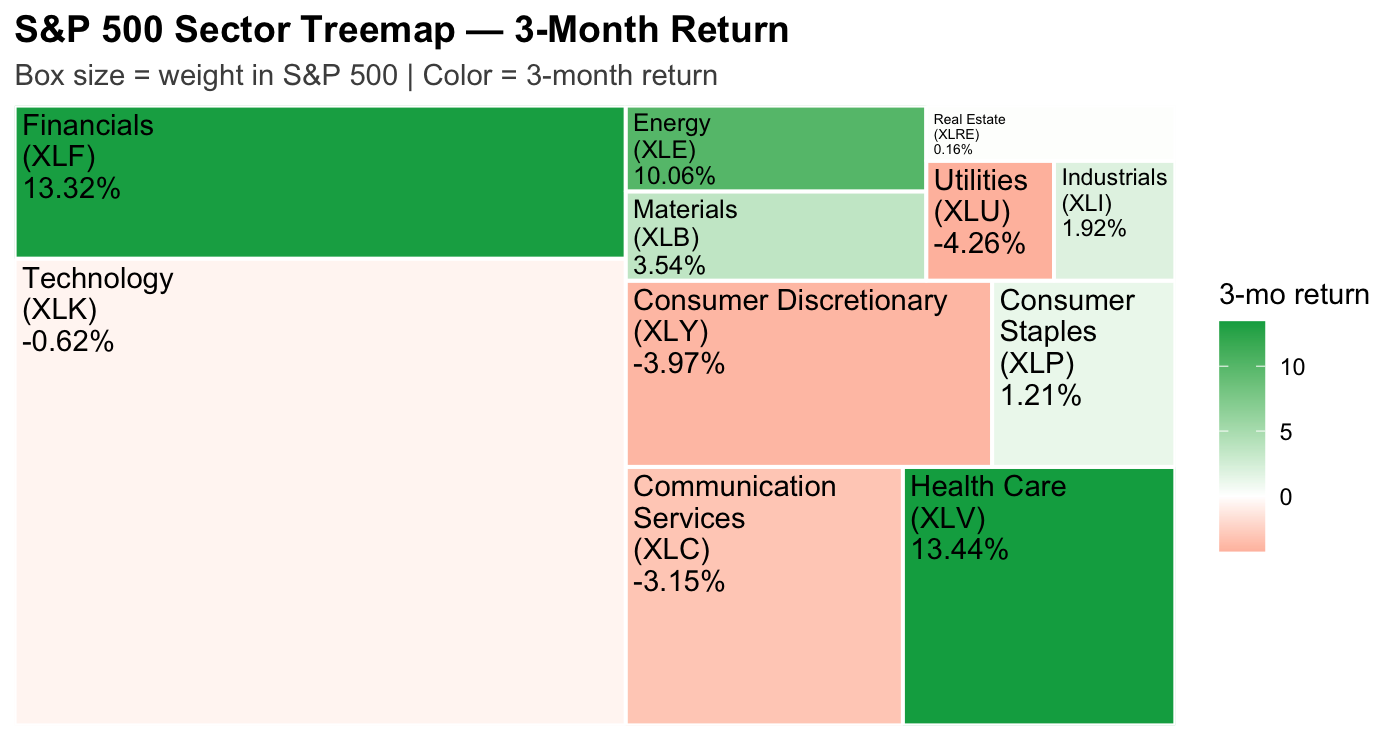 Graph 3: S&P 500 Sectors – 3 Month Snapshot