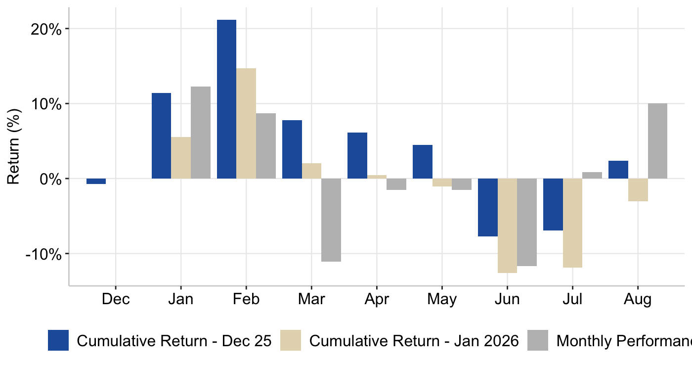 Graph 4: Monthly Return on Gold