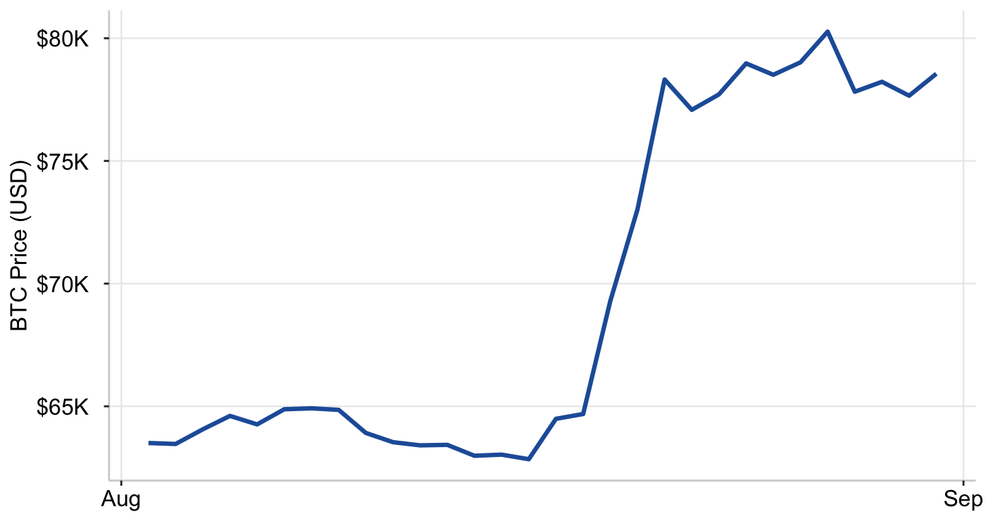 Graph 5: BTC/USD