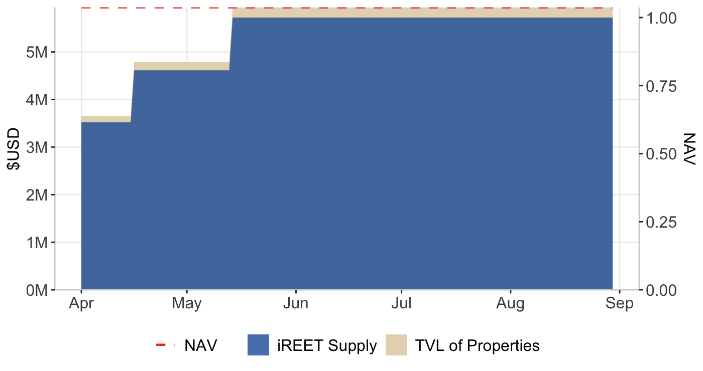 Graph 7: NAV per $iREET