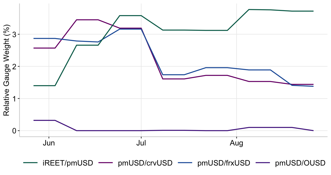 Graph 9: RAAC Curve Pools - Gauges