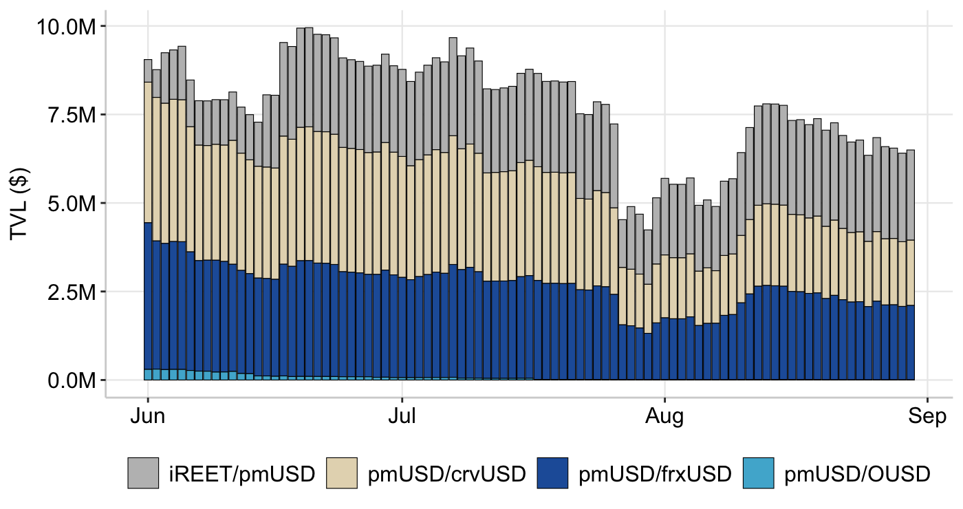 Graph 10: RAAC Curve Pools - Total Volume Locked (TVL)