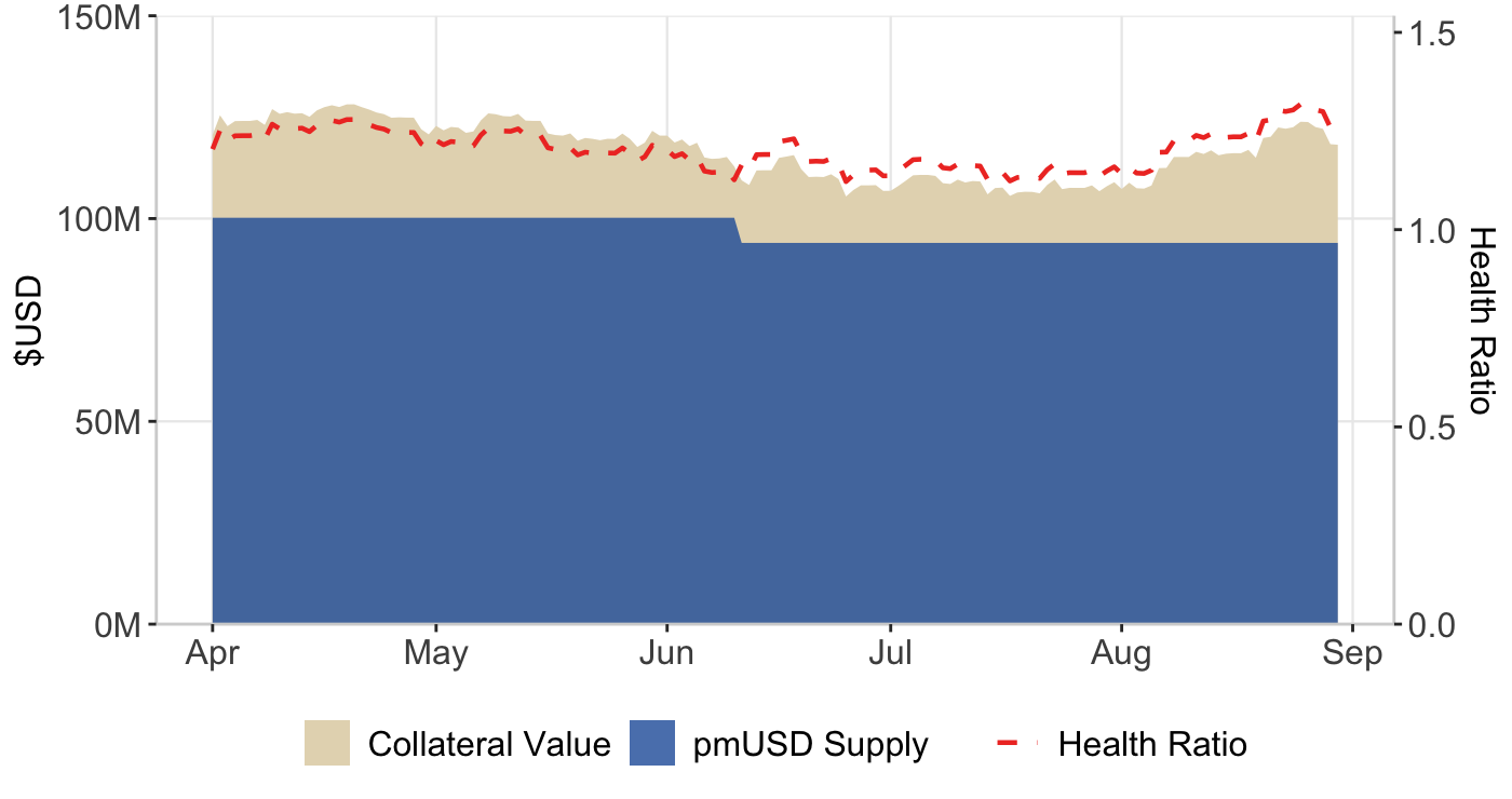 Table 6: Collateral vs pmUSD supply