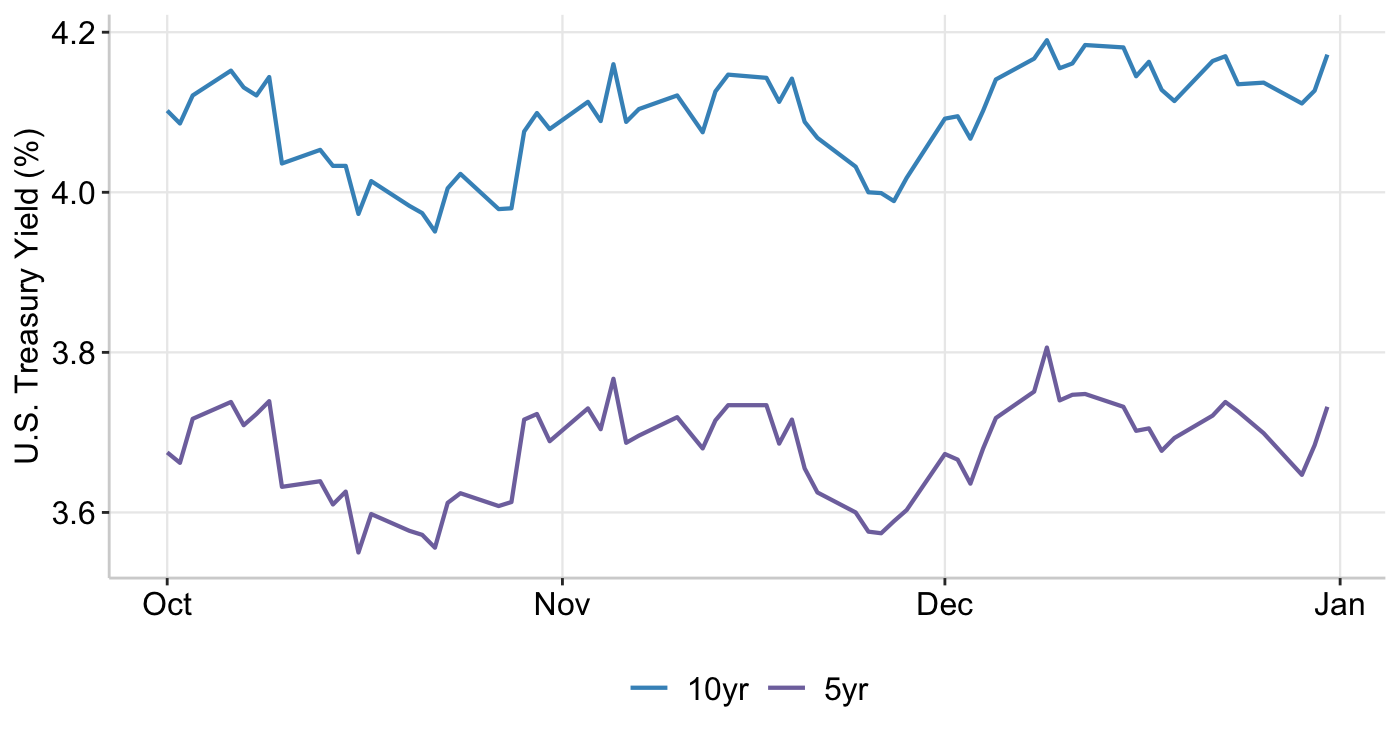 Graph 1: US 5 year & 10 year Bonds