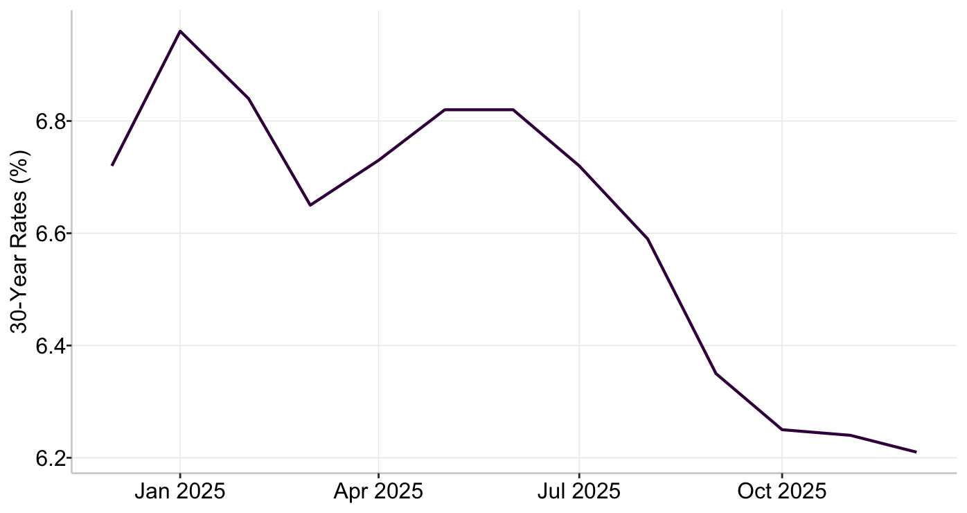 Graph 2: US 30-Year Mortgage Rates