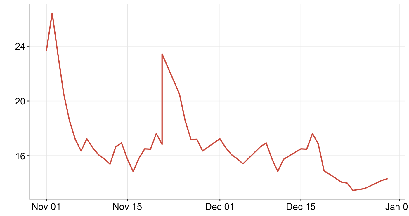 Graph 3: CBOE SPX Volatility Index