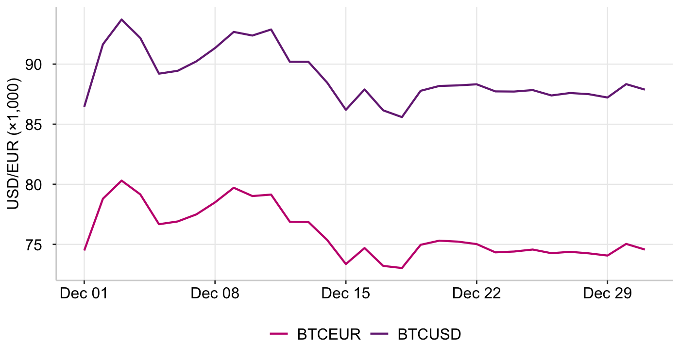 Graph 4: Bitcoin vs USD/EUR