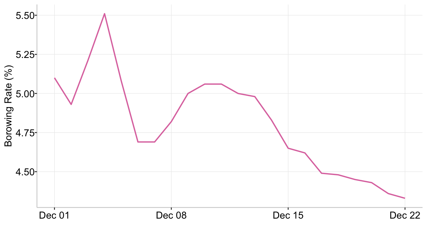 Graph 5: Ethereum Stablecoin Borrowing Rate