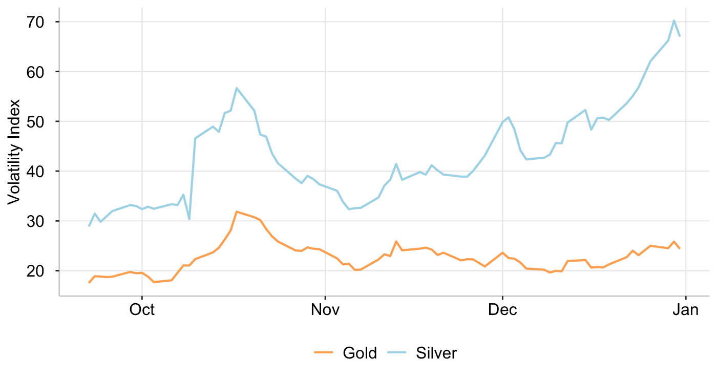 Graph 7: CBOE Gold/Silver ETF Volatility Index