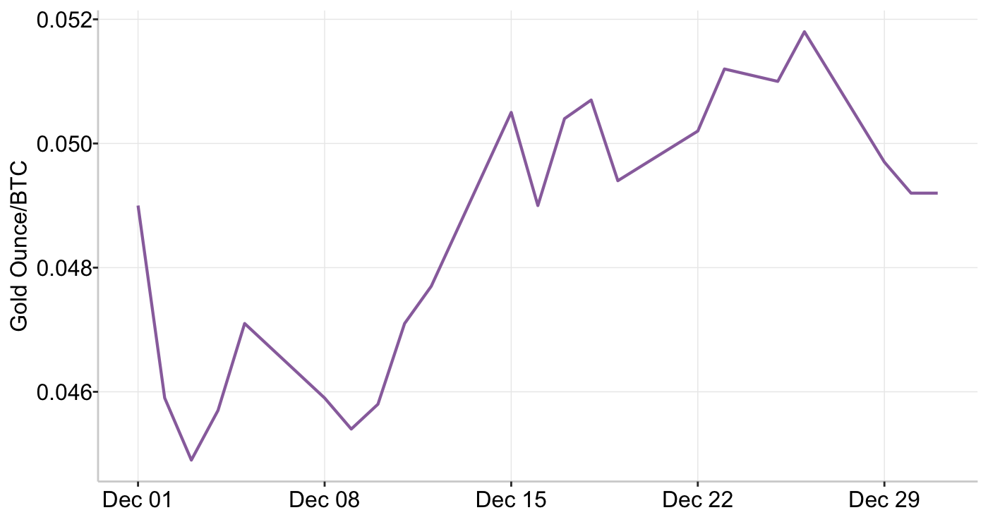 Graph 8: Gold Ounce/BTC