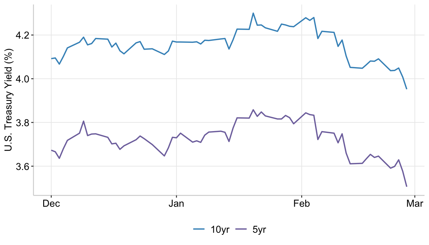 Graph 1: US 5 year & 10 year Bonds