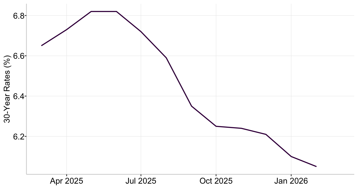 Graph 2: US 30-Year Mortgage Rates