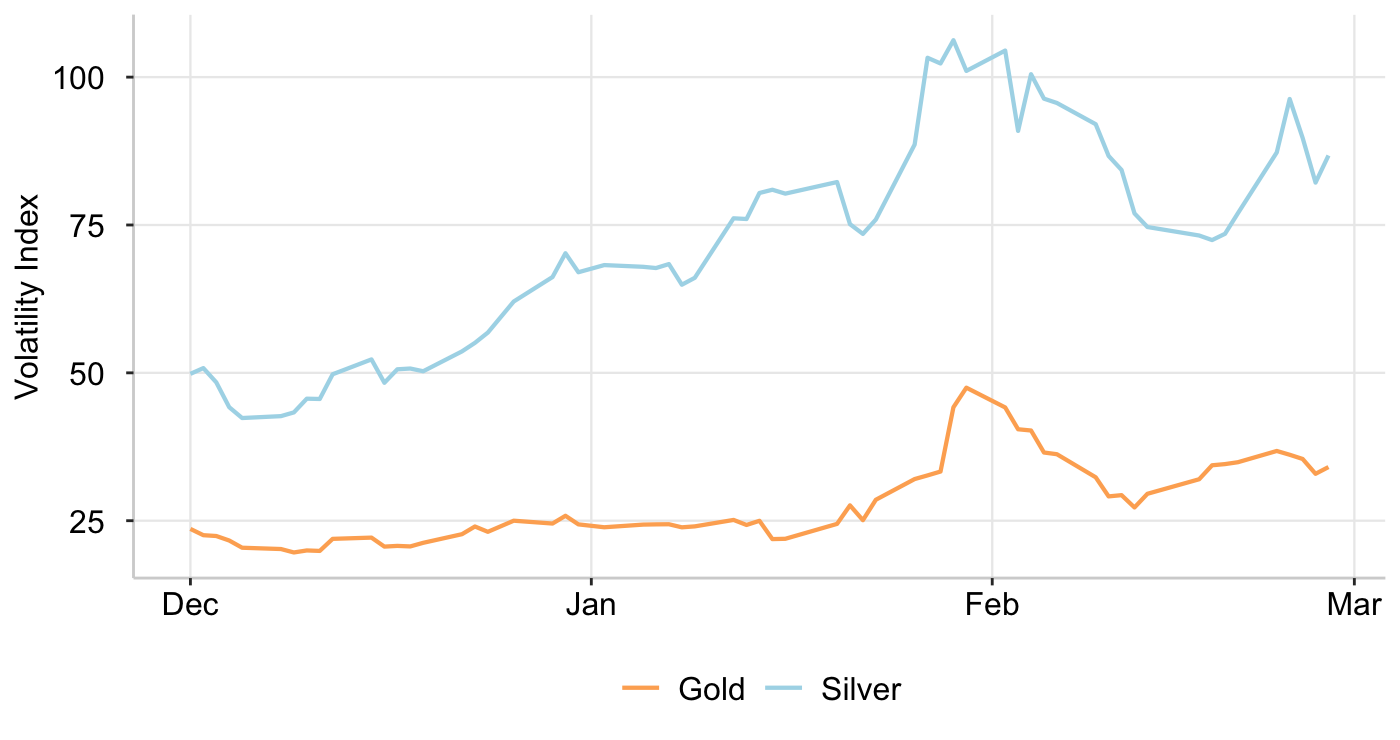 Graph 4: CBOE Gold/Silver ETF Volatility Index