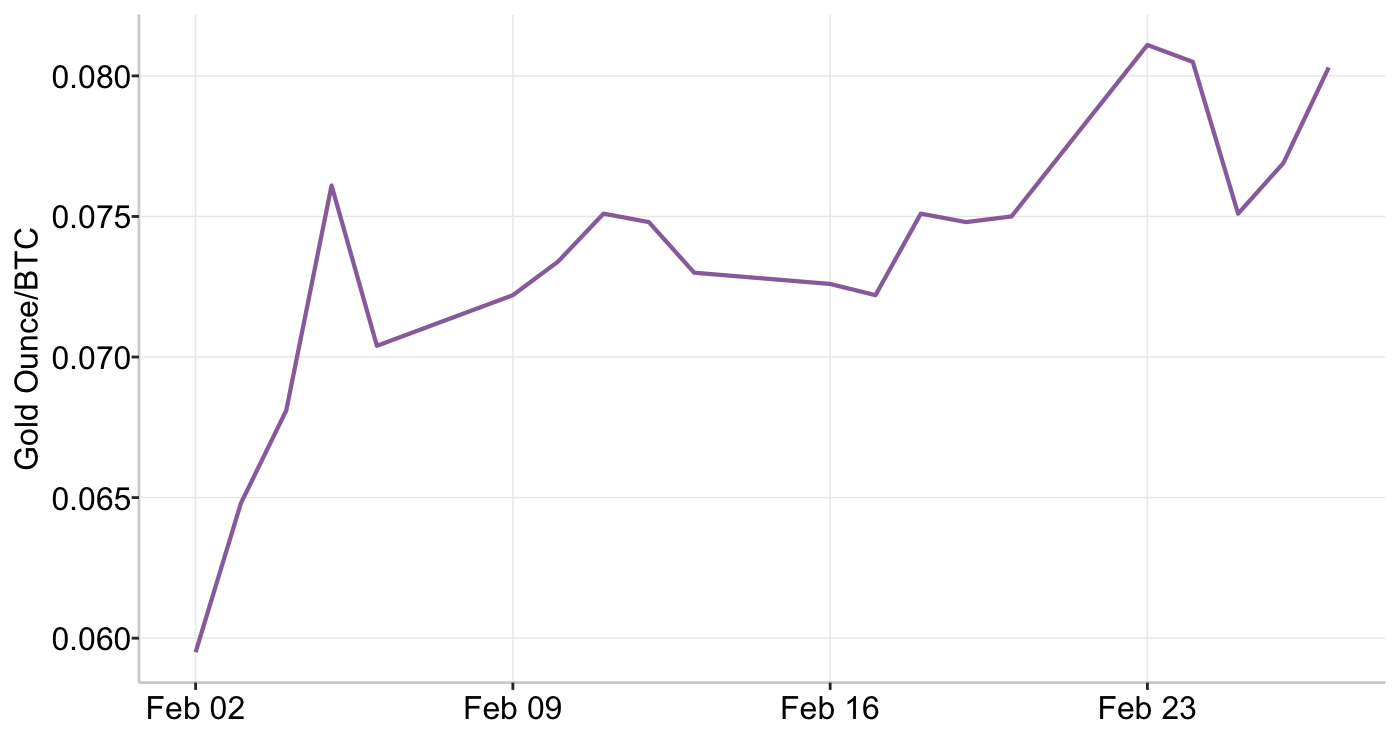 Graph 5: Gold Ounce/BTC