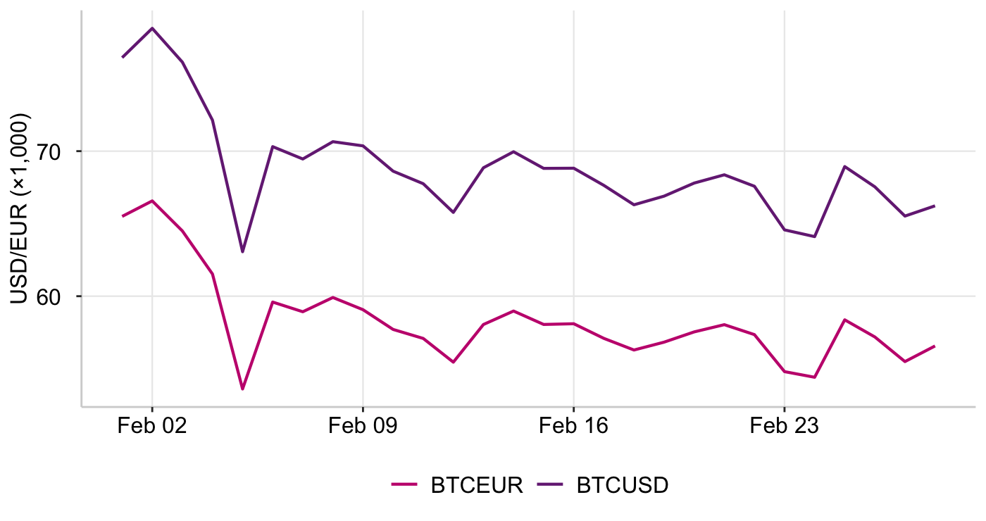 Graph 6: Bitcoin vs USD/EUR