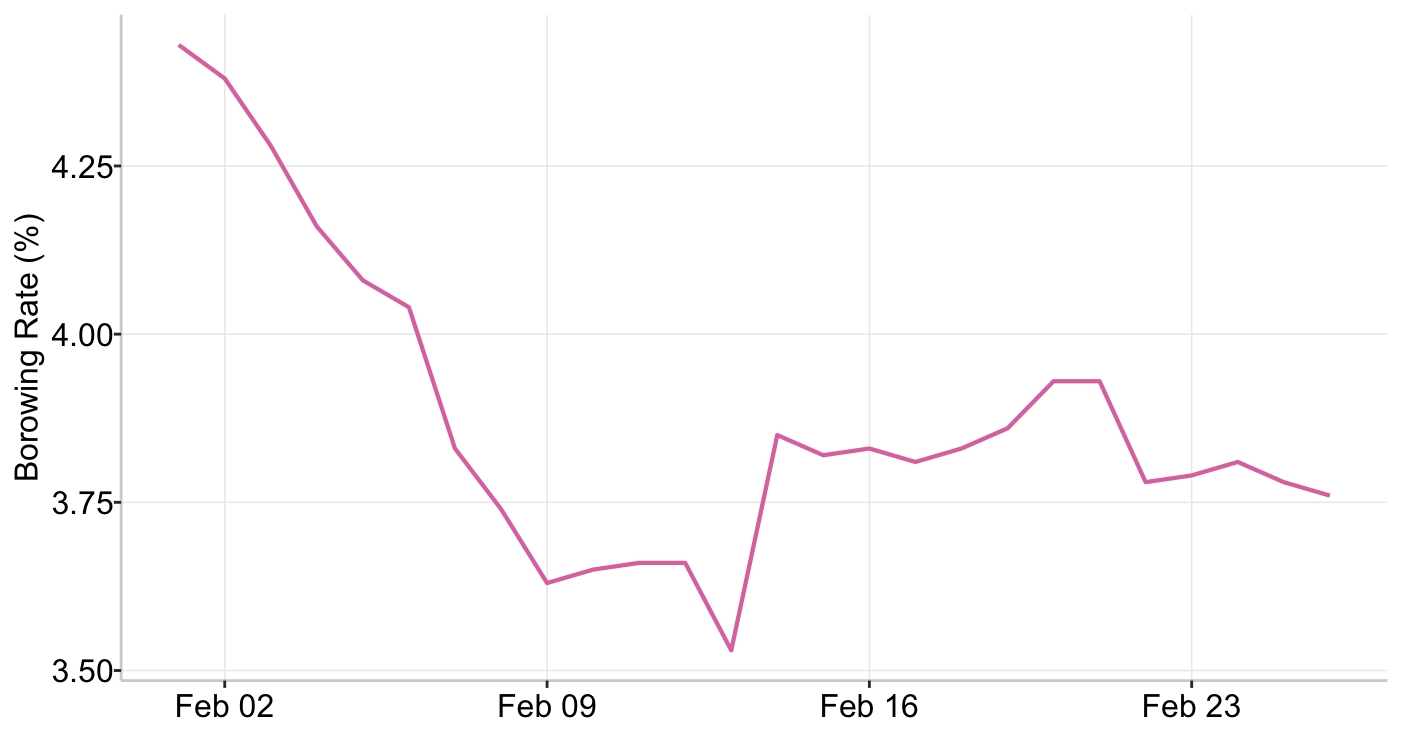 Graph 7: Ethereum Stablecoin Borrowing Rate