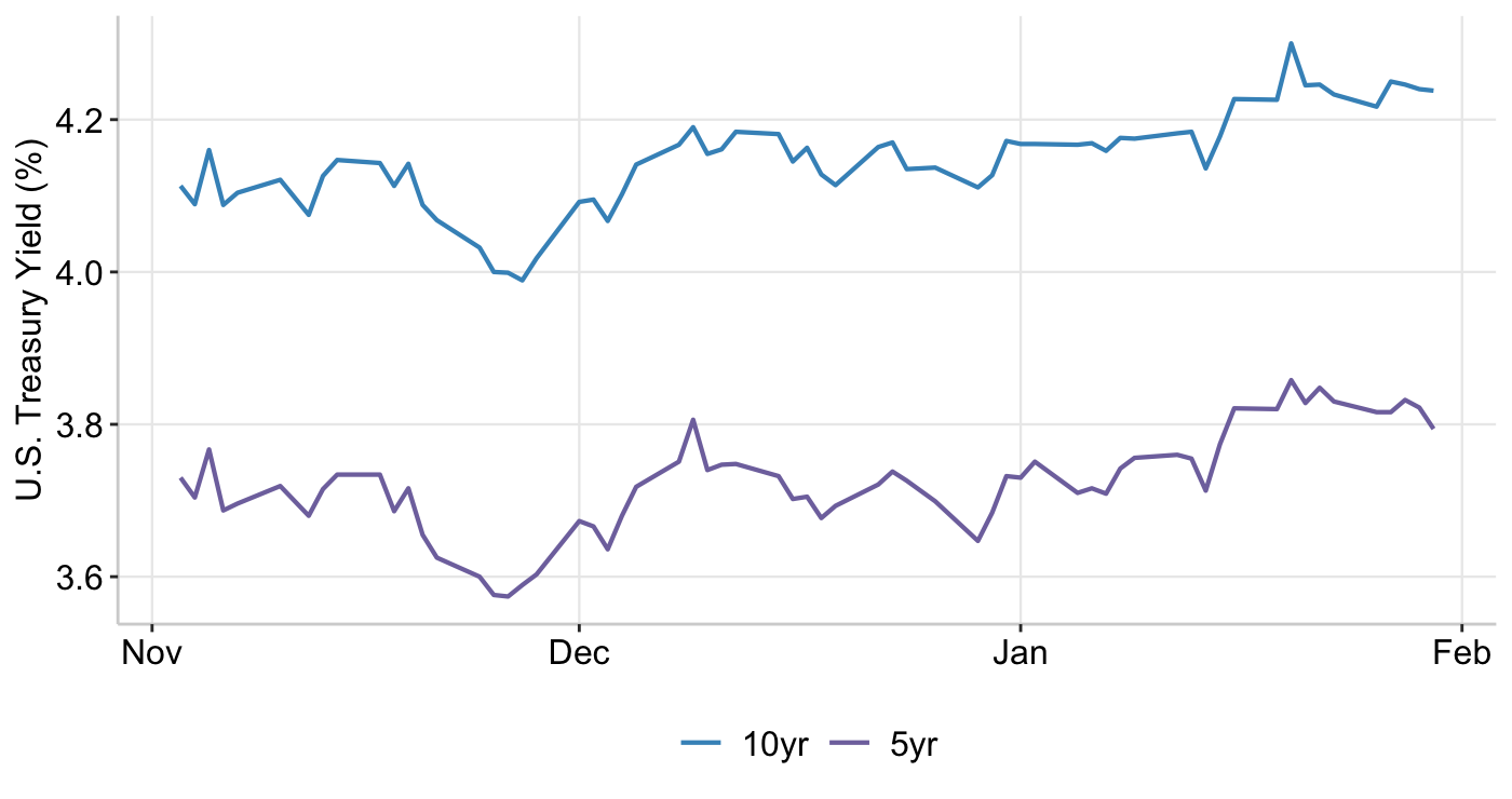 Graph 1: US 5 year & 10 year Bonds