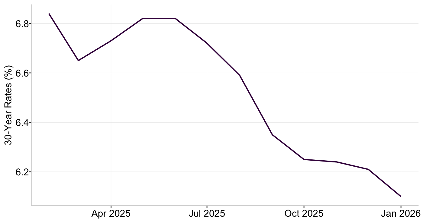 Graph 2: US 30-Year Mortgage Rates