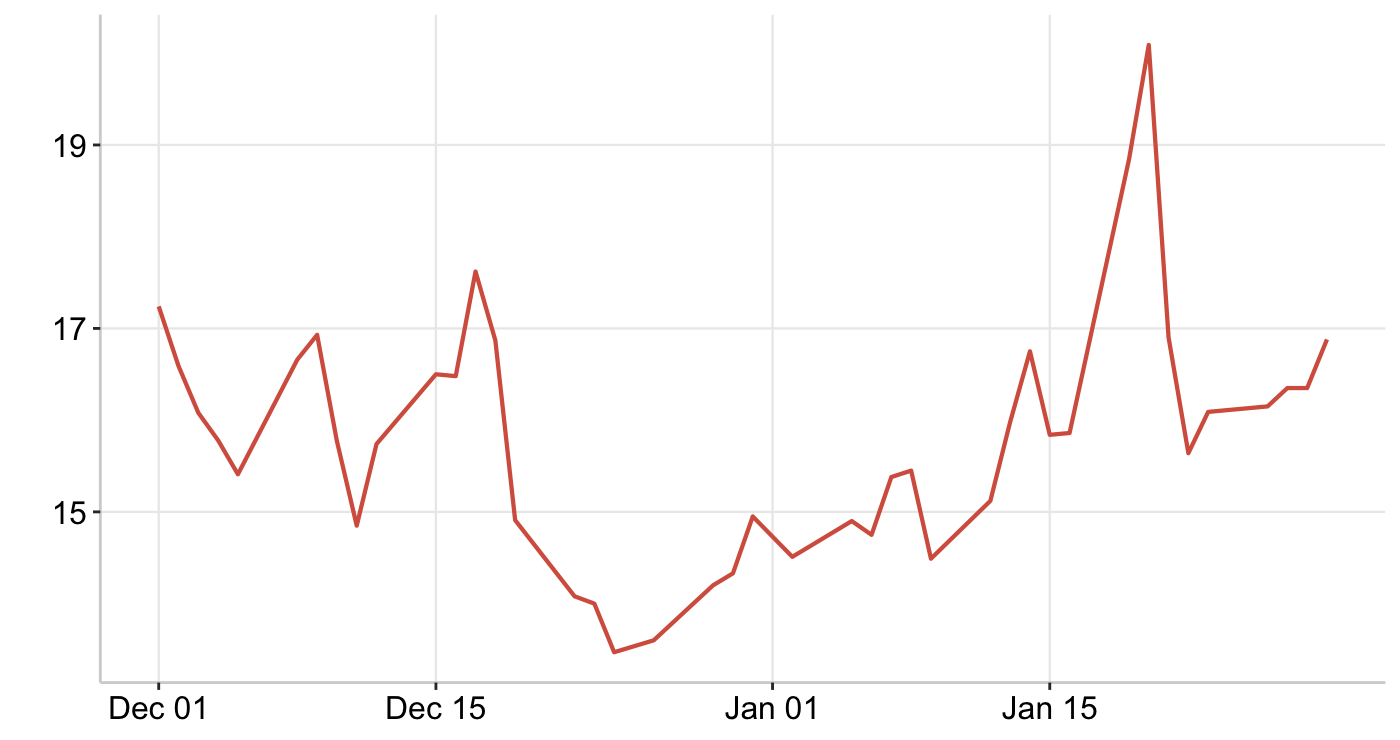 Graph 3: CBOE SPX Volatility Index