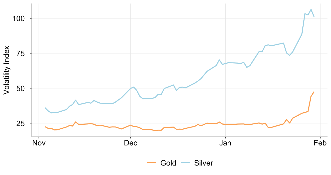 Graph 4: CBOE Gold/Silver ETF Volatility Index