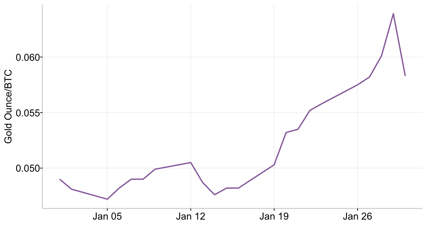 Graph 5: Gold Ounce/BTC