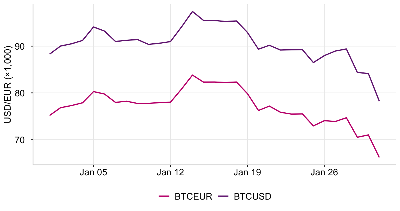Graph 6: Bitcoin vs USD/EUR