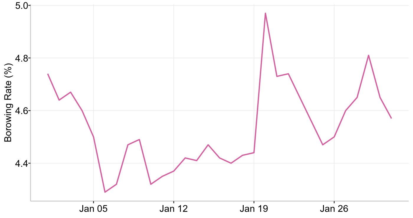 Graph 7: Ethereum Stablecoin Borrowing Rate
