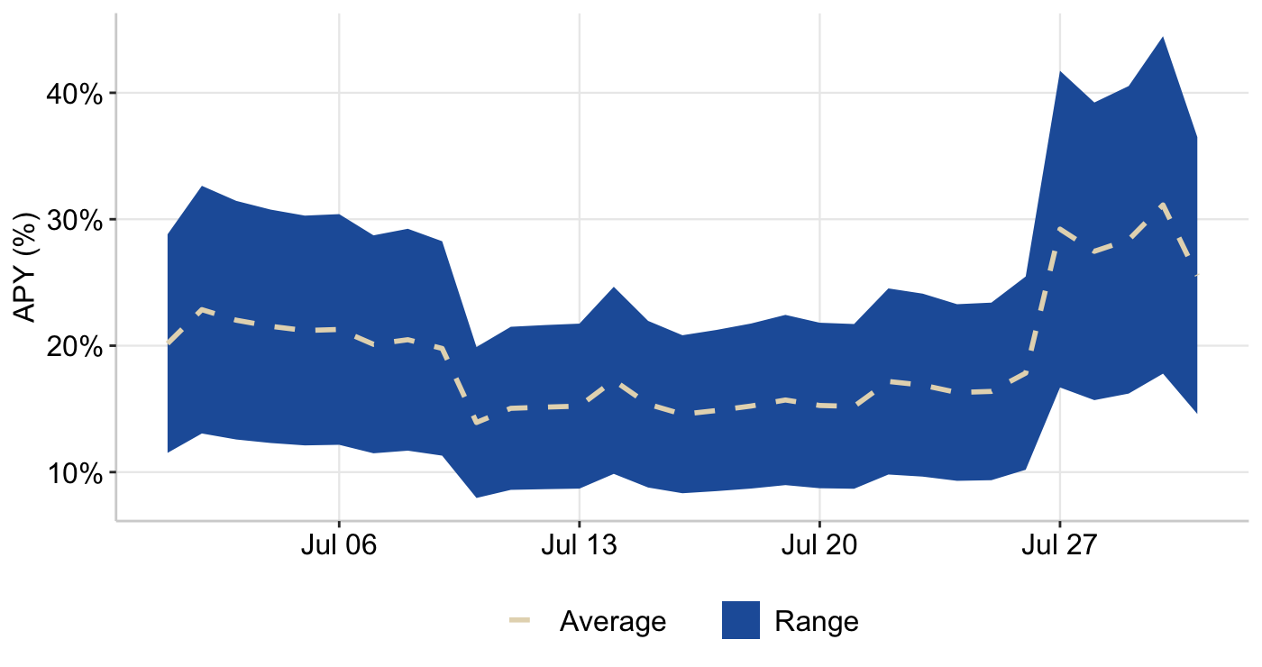 Figure 11: RAAC Curve Pools - Weighted Reward APY