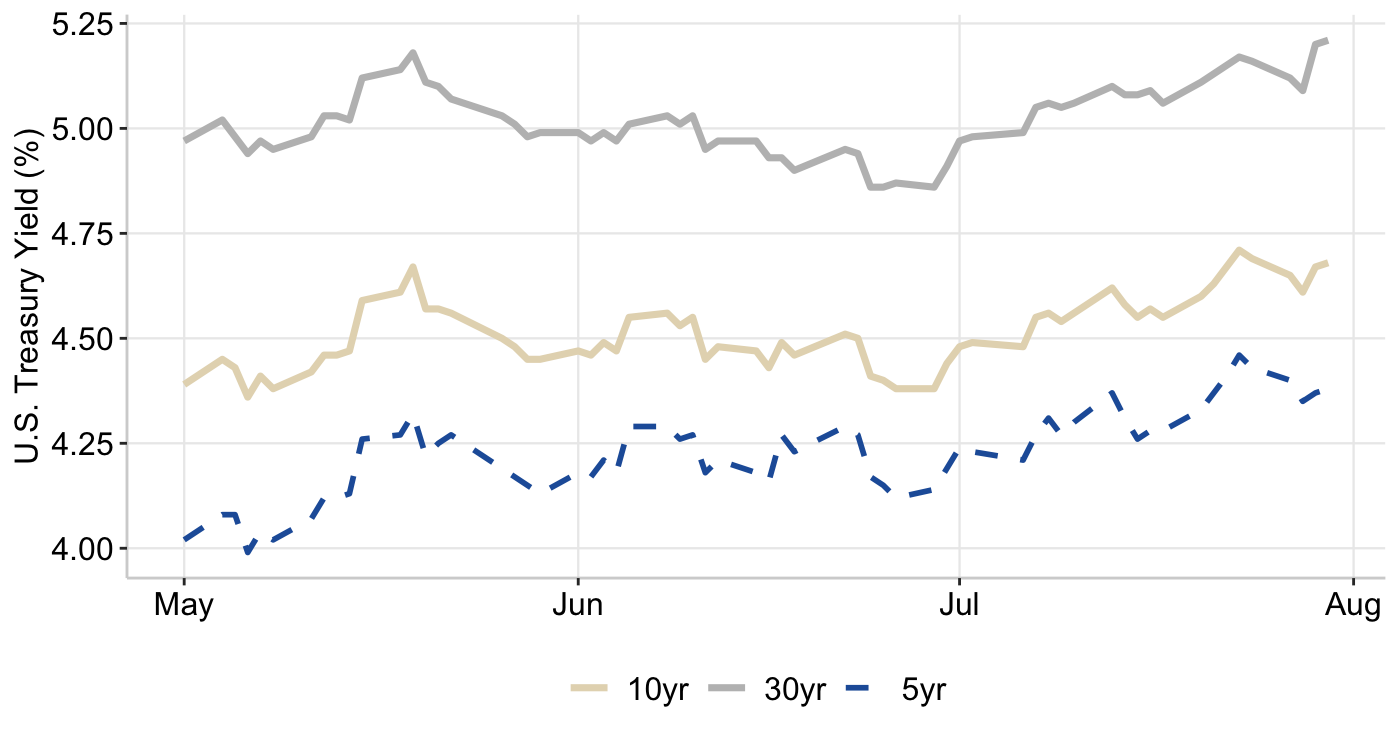 Graph 1: U.S. 5-Year, 10-Year, & 30-Year Treasury Yields