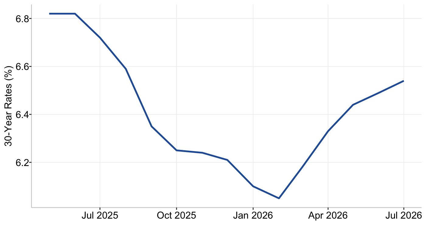 Graph 2: US 30-Year Mortgage Rates