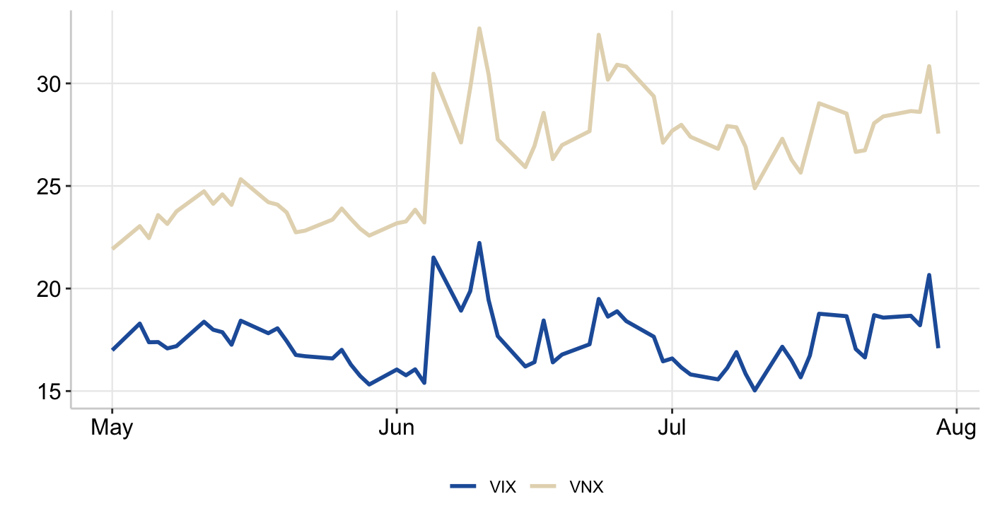 Graph 3: CBOE SPX & NASDAQ 100 Volatility Index