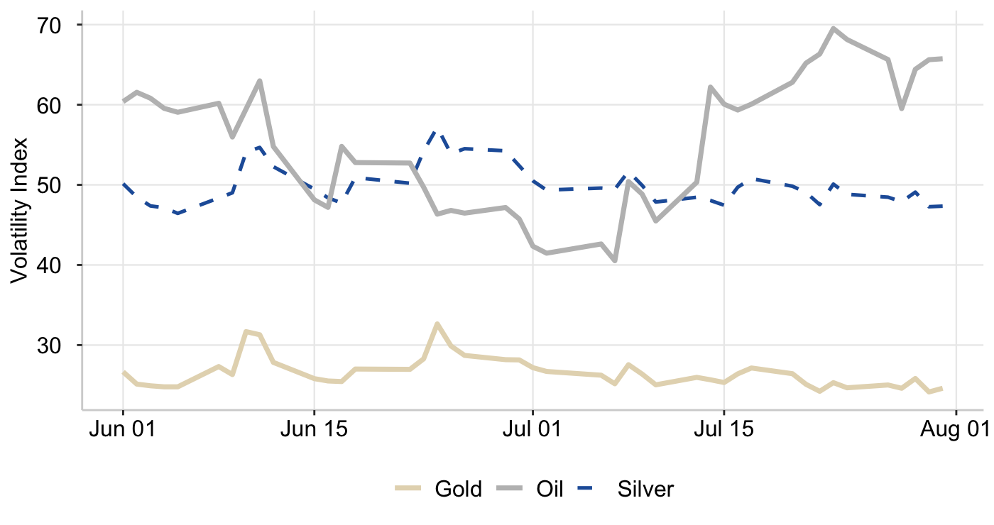 Graph 4: CBOE Commodities ETF Volatility Index