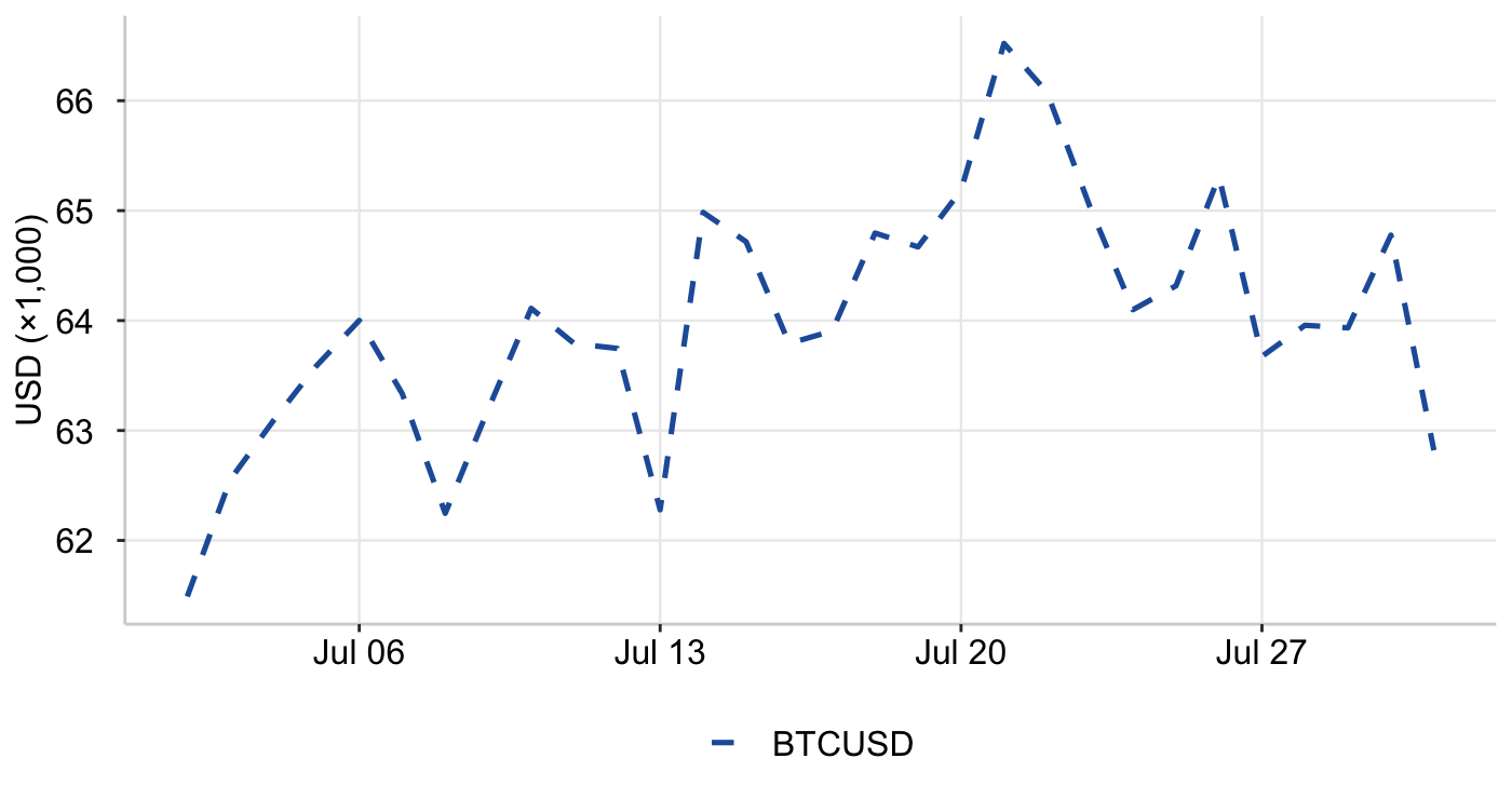 Graph 5: BTC/USD