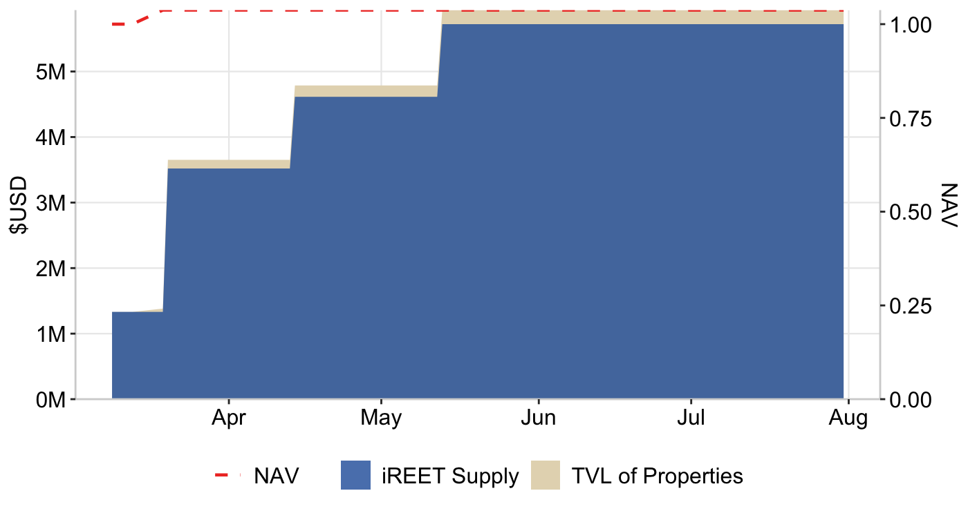 Graph 7: NAV per $iREET