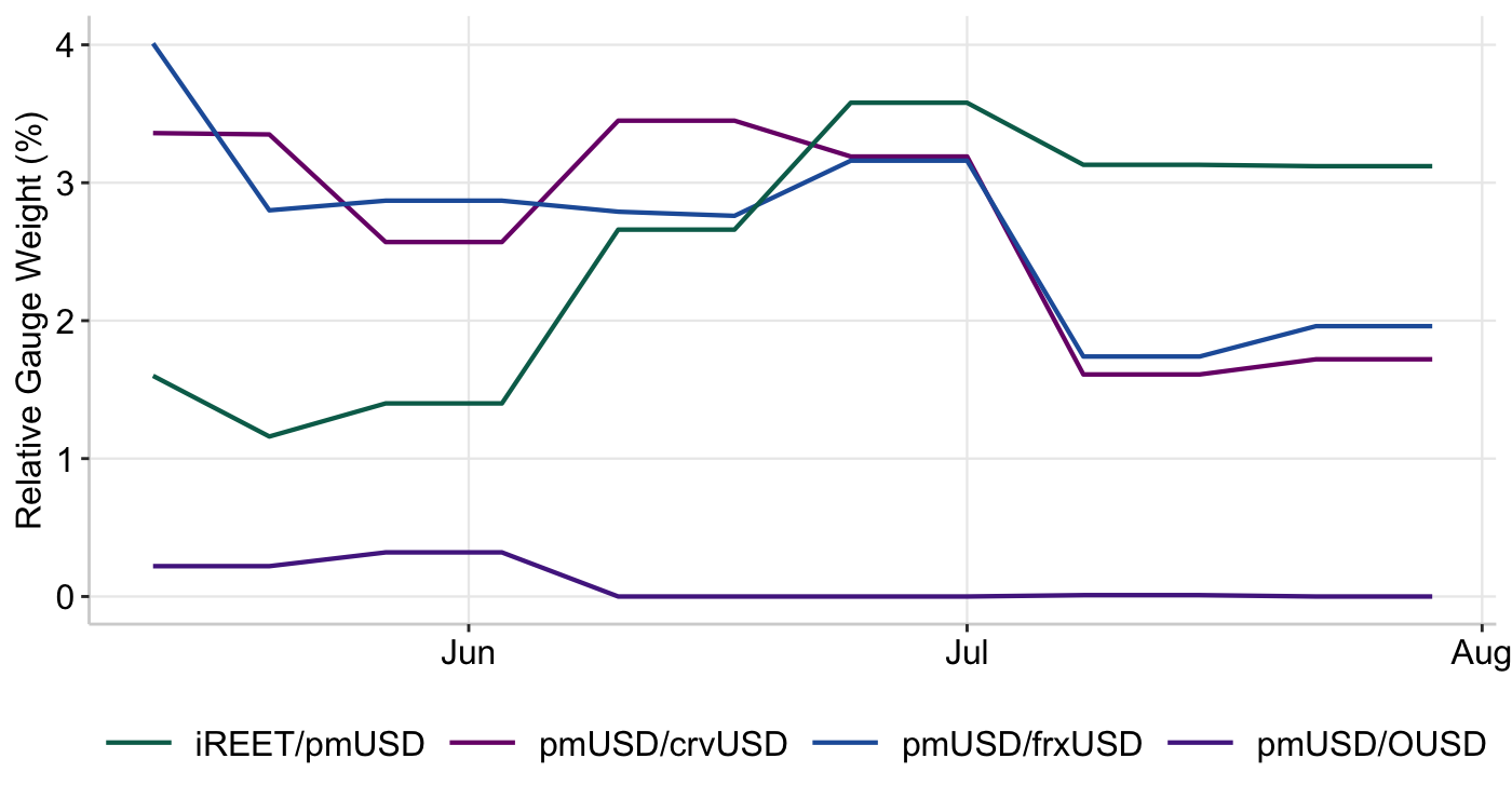 Graph 9: RAAC Curve Pools - Gauges